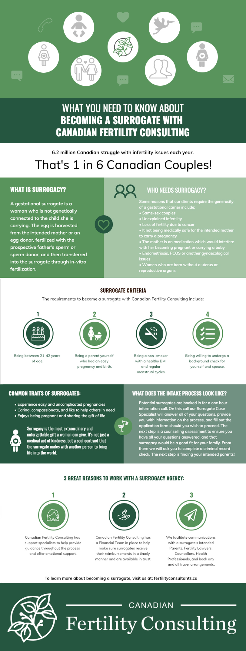Becoming a Surrogate: An Infographic - Canadian Fertility Consulting